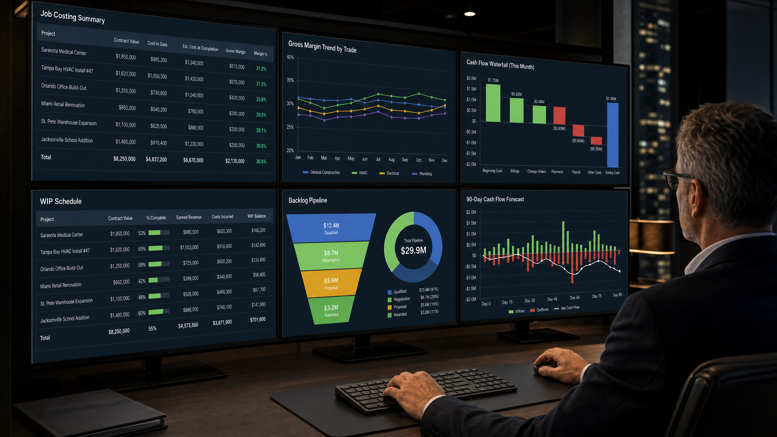 Financial dashboard showing job costing, gross margin by trade, WIP schedule, and cash flow forecast for construction company